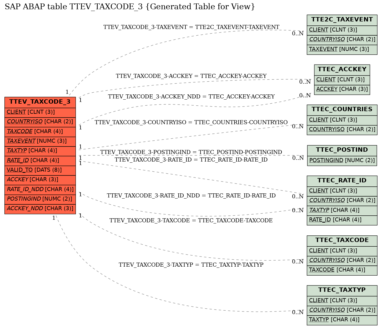 E-R Diagram for table TTEV_TAXCODE_3 (Generated Table for View)