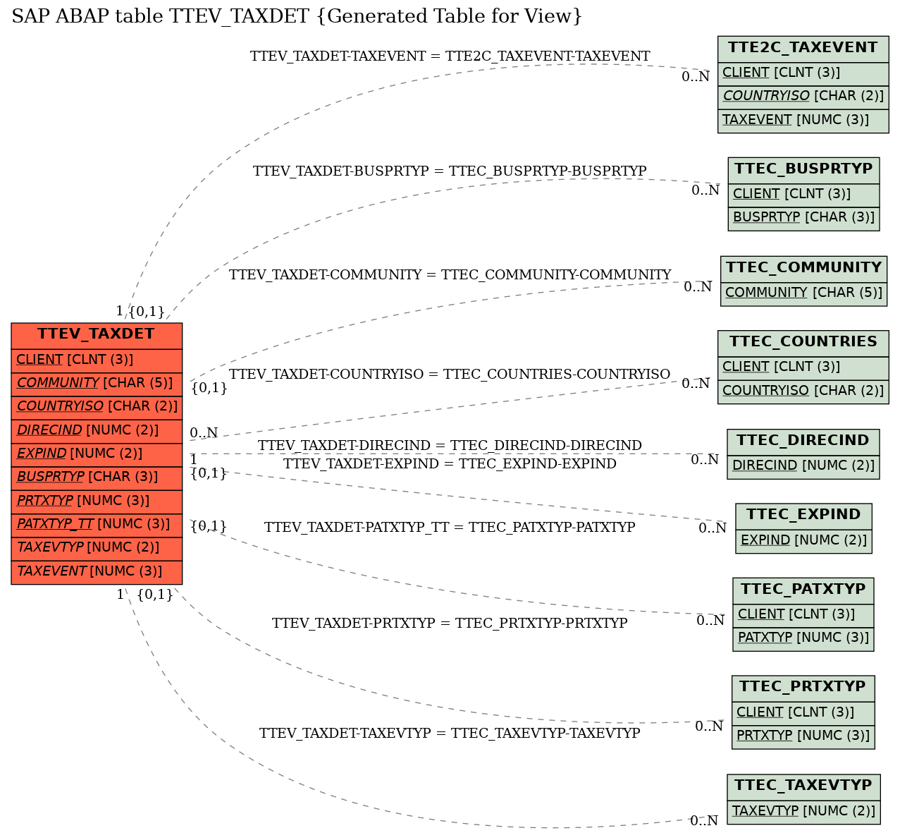 E-R Diagram for table TTEV_TAXDET (Generated Table for View)