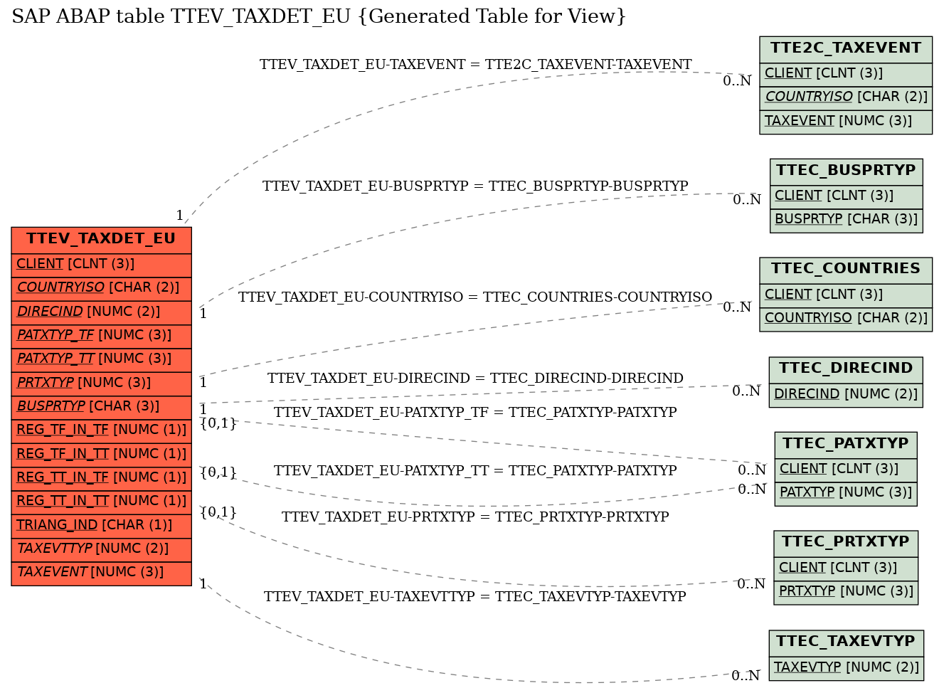 E-R Diagram for table TTEV_TAXDET_EU (Generated Table for View)