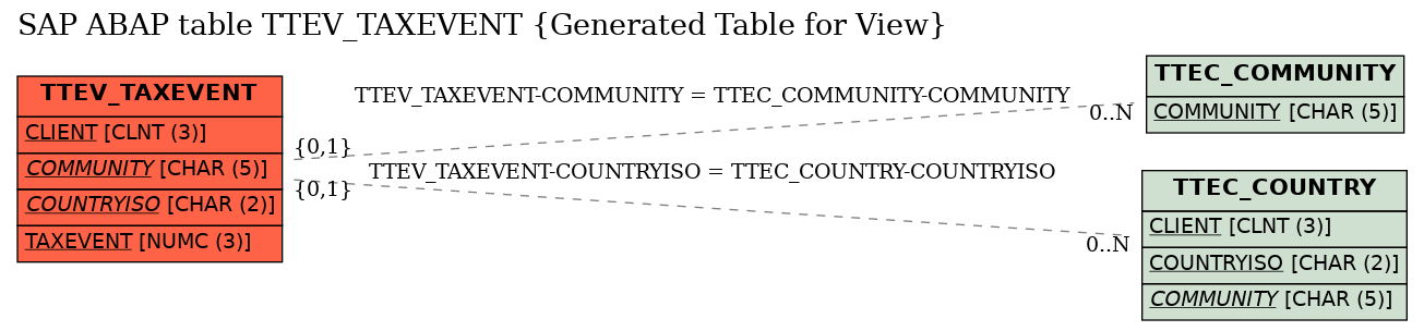 E-R Diagram for table TTEV_TAXEVENT (Generated Table for View)