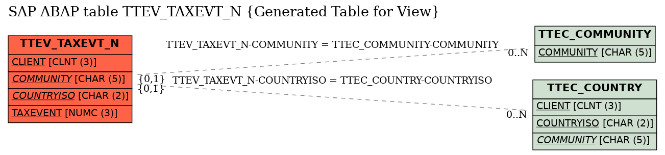 E-R Diagram for table TTEV_TAXEVT_N (Generated Table for View)