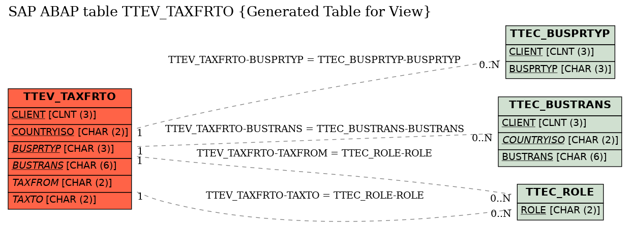 E-R Diagram for table TTEV_TAXFRTO (Generated Table for View)