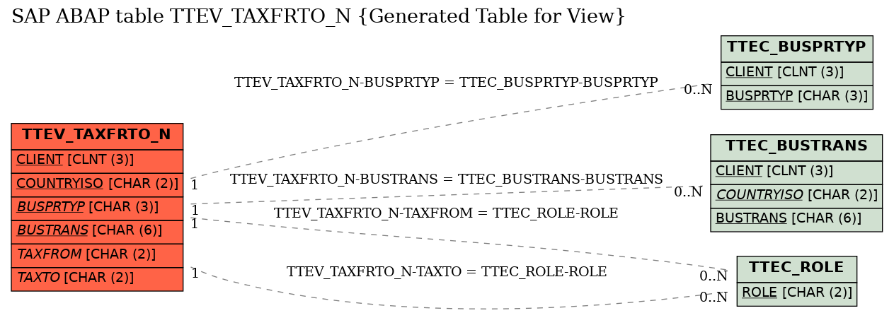 E-R Diagram for table TTEV_TAXFRTO_N (Generated Table for View)