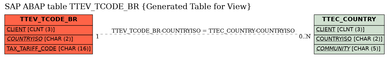 E-R Diagram for table TTEV_TCODE_BR (Generated Table for View)