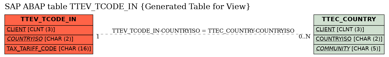 E-R Diagram for table TTEV_TCODE_IN (Generated Table for View)