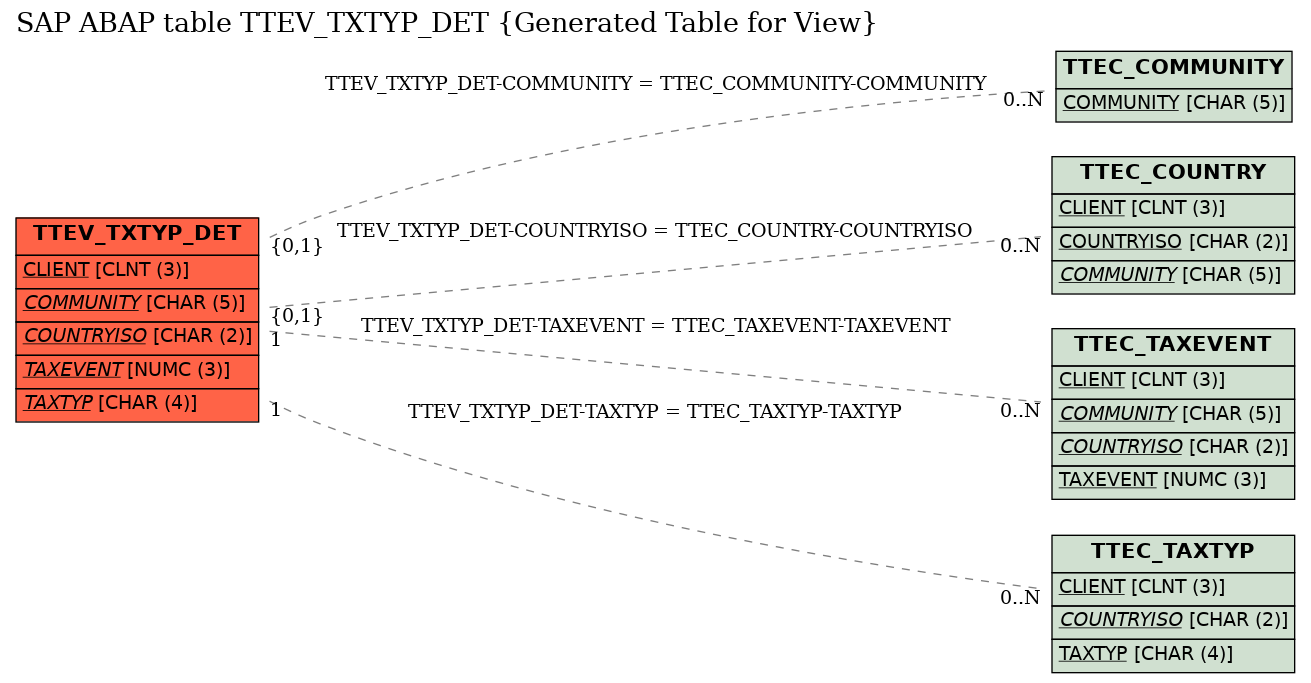 E-R Diagram for table TTEV_TXTYP_DET (Generated Table for View)