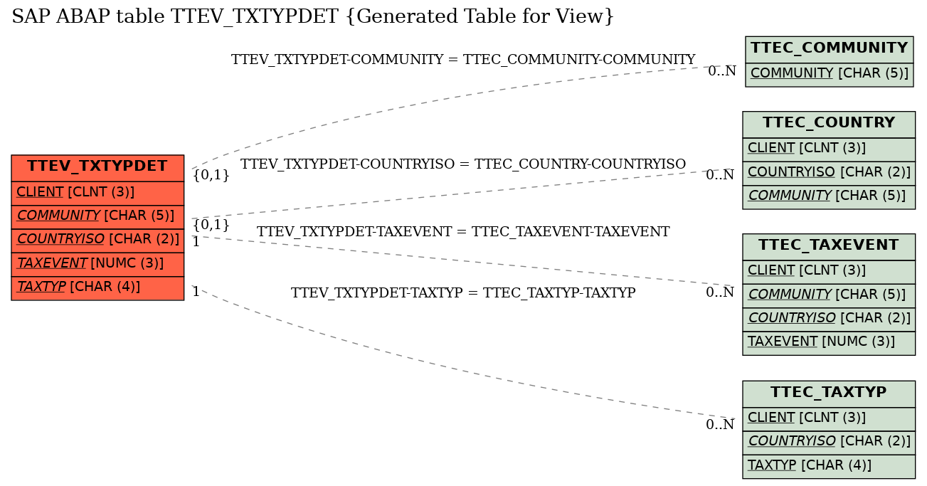 E-R Diagram for table TTEV_TXTYPDET (Generated Table for View)