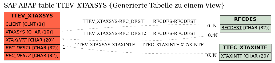 E-R Diagram for table TTEV_XTAXSYS (Generierte Tabelle zu einem View)