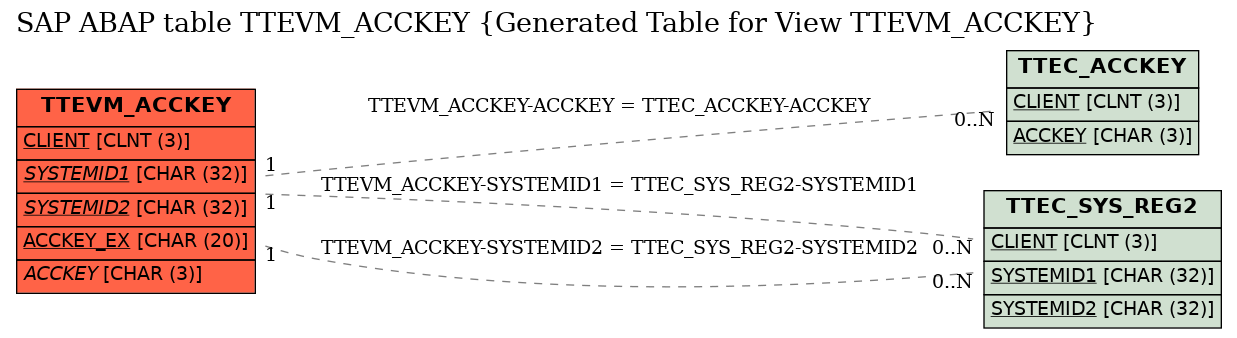 E-R Diagram for table TTEVM_ACCKEY (Generated Table for View TTEVM_ACCKEY)