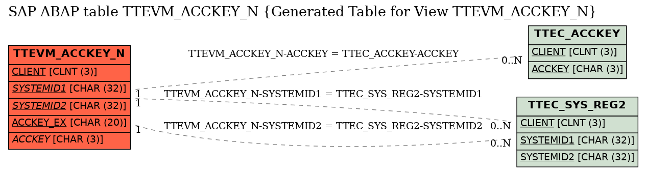 E-R Diagram for table TTEVM_ACCKEY_N (Generated Table for View TTEVM_ACCKEY_N)