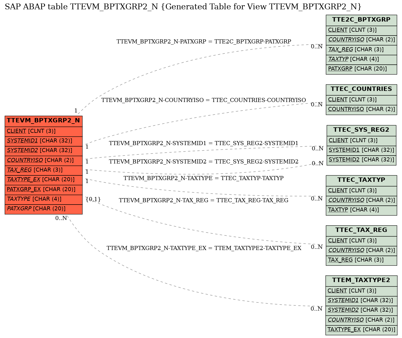 E-R Diagram for table TTEVM_BPTXGRP2_N (Generated Table for View TTEVM_BPTXGRP2_N)