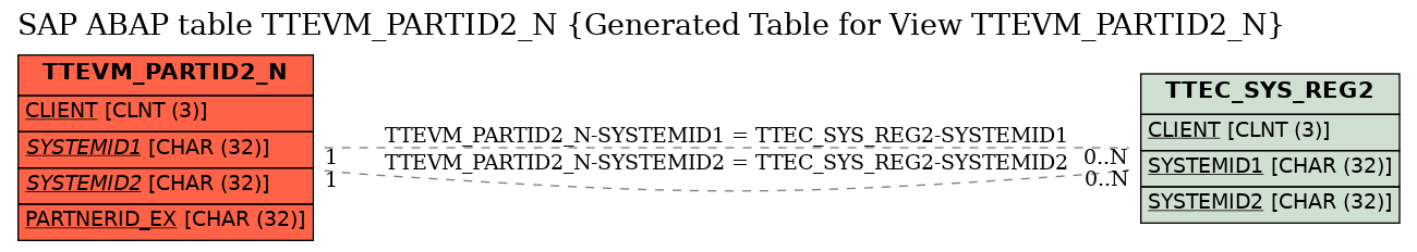 E-R Diagram for table TTEVM_PARTID2_N (Generated Table for View TTEVM_PARTID2_N)