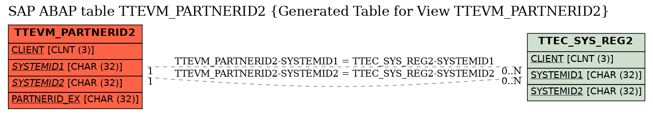 E-R Diagram for table TTEVM_PARTNERID2 (Generated Table for View TTEVM_PARTNERID2)