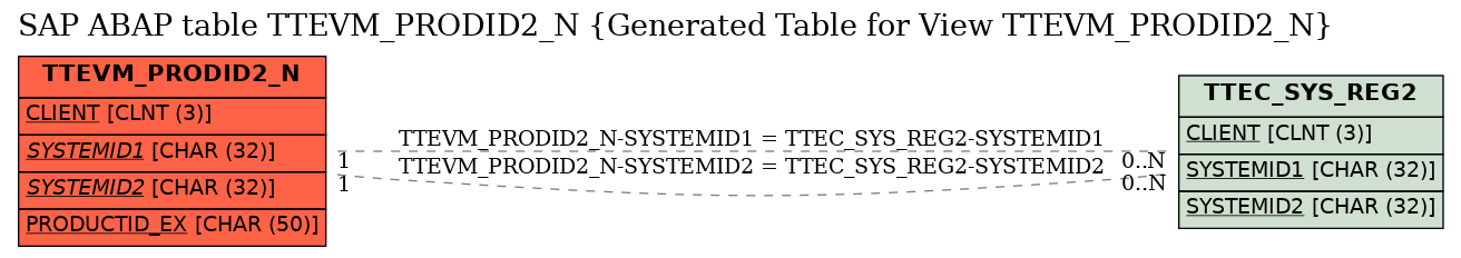 E-R Diagram for table TTEVM_PRODID2_N (Generated Table for View TTEVM_PRODID2_N)