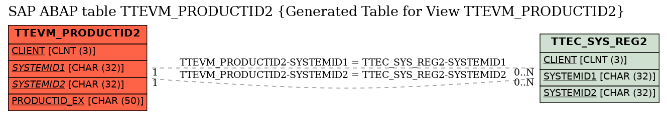 E-R Diagram for table TTEVM_PRODUCTID2 (Generated Table for View TTEVM_PRODUCTID2)