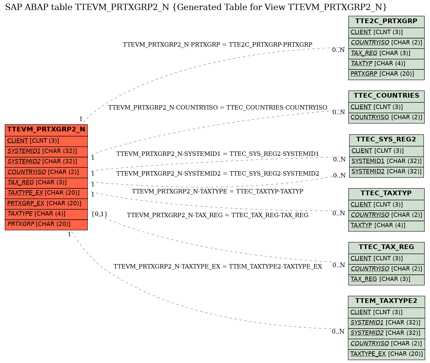 E-R Diagram for table TTEVM_PRTXGRP2_N (Generated Table for View TTEVM_PRTXGRP2_N)