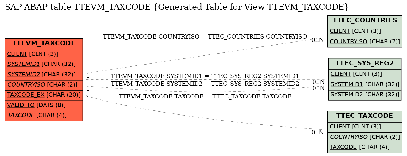 E-R Diagram for table TTEVM_TAXCODE (Generated Table for View TTEVM_TAXCODE)