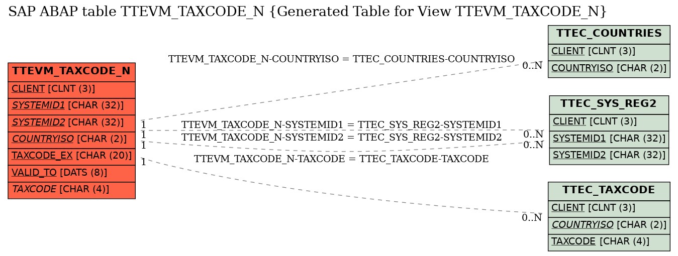 E-R Diagram for table TTEVM_TAXCODE_N (Generated Table for View TTEVM_TAXCODE_N)