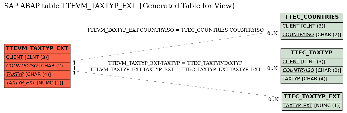 E-R Diagram for table TTEVM_TAXTYP_EXT (Generated Table for View)