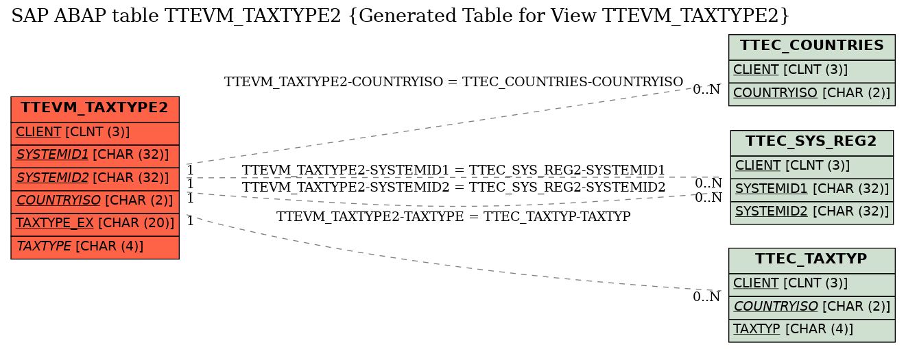 E-R Diagram for table TTEVM_TAXTYPE2 (Generated Table for View TTEVM_TAXTYPE2)