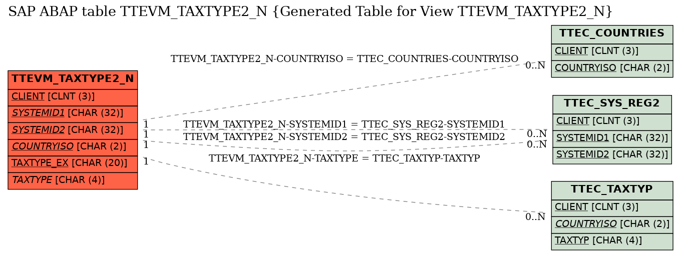 E-R Diagram for table TTEVM_TAXTYPE2_N (Generated Table for View TTEVM_TAXTYPE2_N)