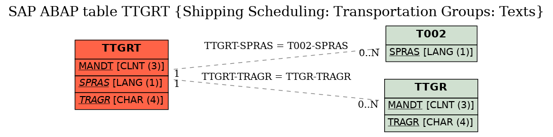 E-R Diagram for table TTGRT (Shipping Scheduling: Transportation Groups: Texts)