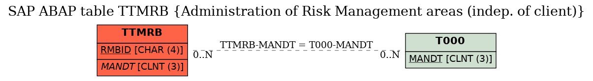 E-R Diagram for table TTMRB (Administration of Risk Management areas (indep. of client))