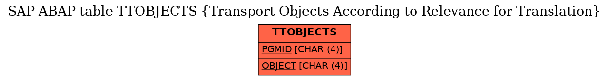 E-R Diagram for table TTOBJECTS (Transport Objects According to Relevance for Translation)