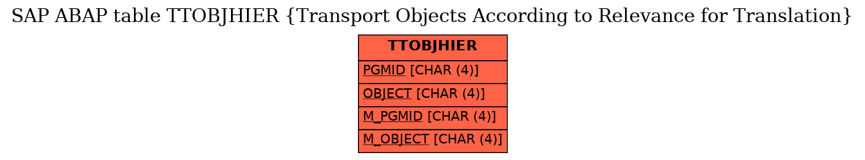 E-R Diagram for table TTOBJHIER (Transport Objects According to Relevance for Translation)