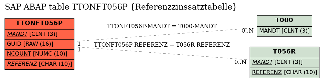 E-R Diagram for table TTONFT056P (Referenzzinssatztabelle)