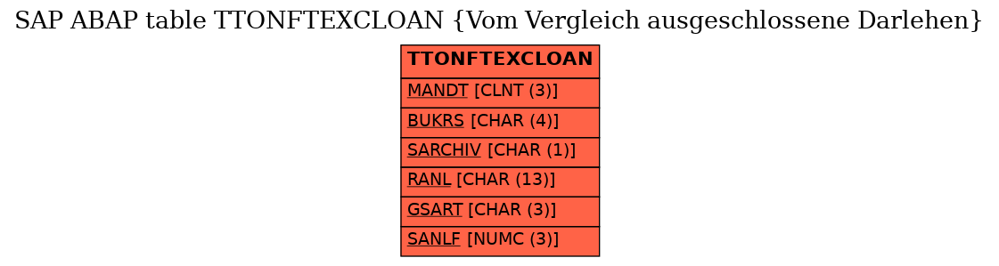 E-R Diagram for table TTONFTEXCLOAN (Vom Vergleich ausgeschlossene Darlehen)