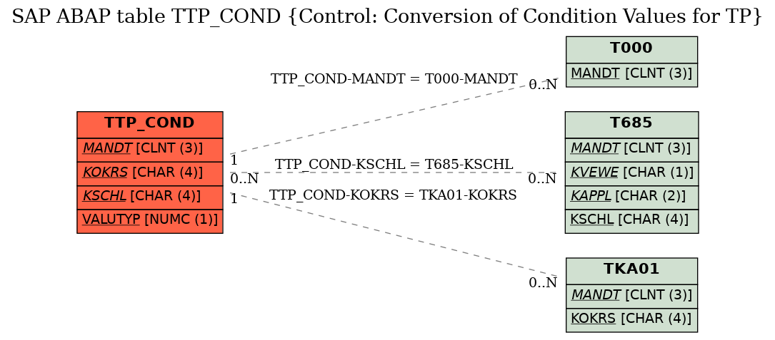 E-R Diagram for table TTP_COND (Control: Conversion of Condition Values for TP)