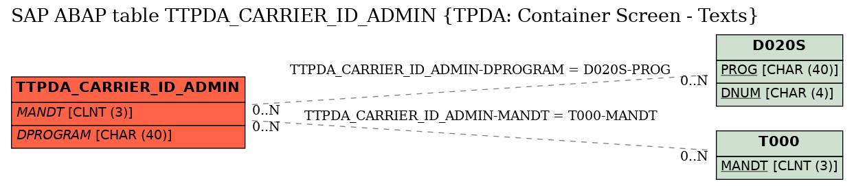 E-R Diagram for table TTPDA_CARRIER_ID_ADMIN (TPDA: Container Screen - Texts)
