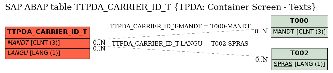E-R Diagram for table TTPDA_CARRIER_ID_T (TPDA: Container Screen - Texts)