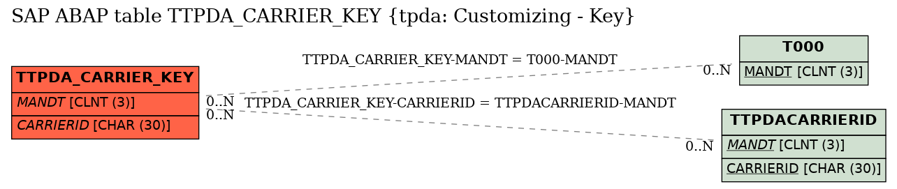 E-R Diagram for table TTPDA_CARRIER_KEY (tpda: Customizing - Key)