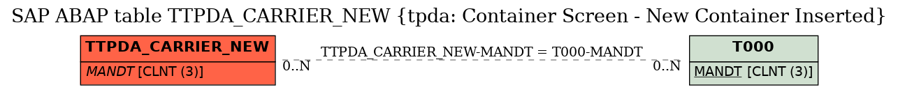 E-R Diagram for table TTPDA_CARRIER_NEW (tpda: Container Screen - New Container Inserted)