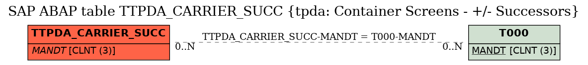 E-R Diagram for table TTPDA_CARRIER_SUCC (tpda: Container Screens - +/- Successors)