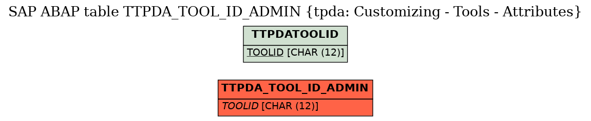 E-R Diagram for table TTPDA_TOOL_ID_ADMIN (tpda: Customizing - Tools - Attributes)