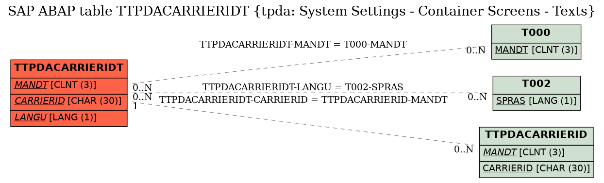 E-R Diagram for table TTPDACARRIERIDT (tpda: System Settings - Container Screens - Texts)