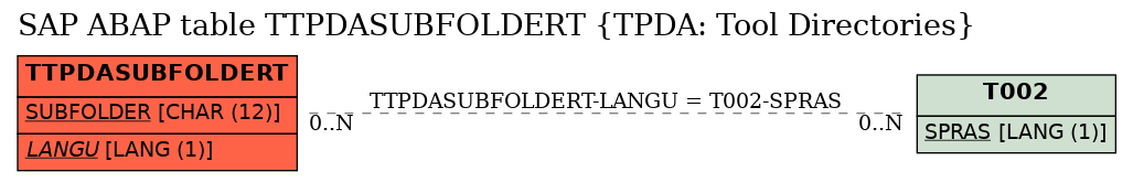 E-R Diagram for table TTPDASUBFOLDERT (TPDA: Tool Directories)