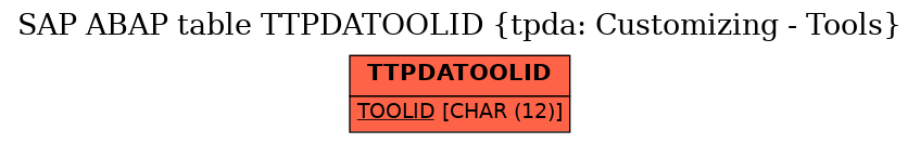 E-R Diagram for table TTPDATOOLID (tpda: Customizing - Tools)