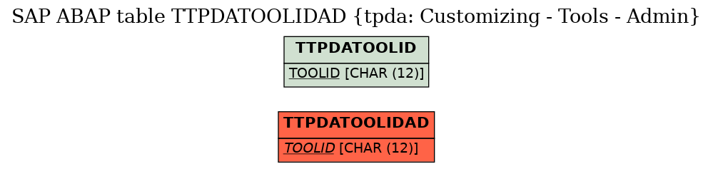 E-R Diagram for table TTPDATOOLIDAD (tpda: Customizing - Tools - Admin)