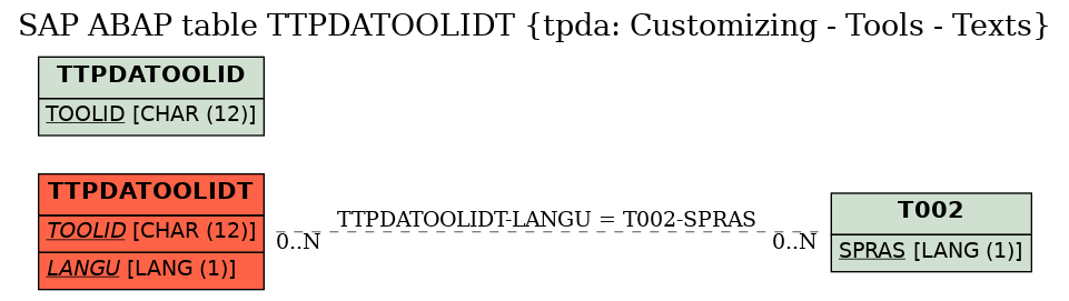 E-R Diagram for table TTPDATOOLIDT (tpda: Customizing - Tools - Texts)
