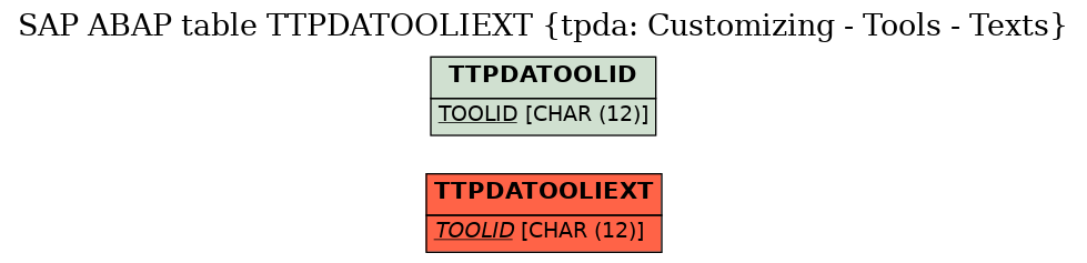 E-R Diagram for table TTPDATOOLIEXT (tpda: Customizing - Tools - Texts)