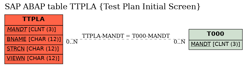 E-R Diagram for table TTPLA (Test Plan Initial Screen)