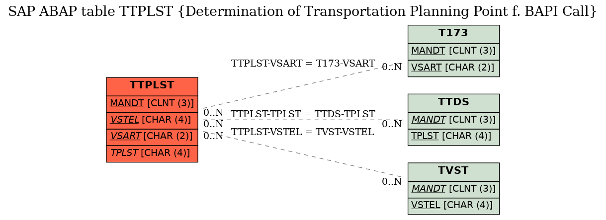 E-R Diagram for table TTPLST (Determination of Transportation Planning Point f. BAPI Call)