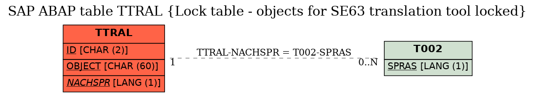 E-R Diagram for table TTRAL (Lock table - objects for SE63 translation tool locked)