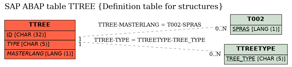 E-R Diagram for table TTREE (Definition table for structures)