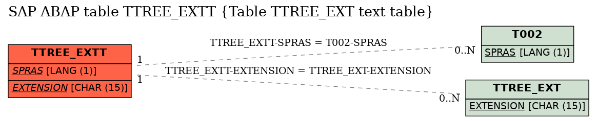 E-R Diagram for table TTREE_EXTT (Table TTREE_EXT text table)