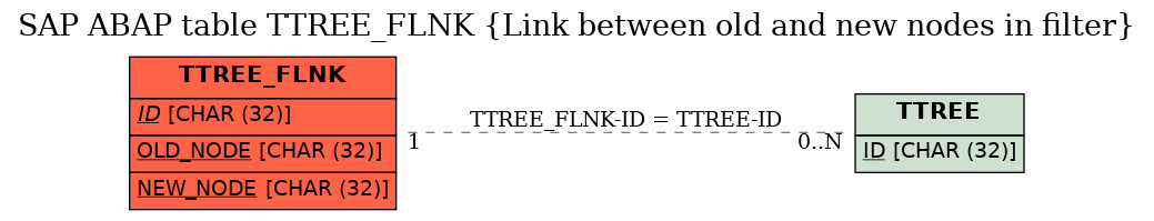 E-R Diagram for table TTREE_FLNK (Link between old and new nodes in filter)